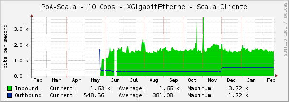 PoA-Scala - 10 Gbps - XGigabitEtherne - Scala Cliente