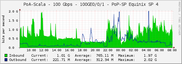 PoA-Scala - 100 Gbps - 100GE0/0/1 - PoP-SP Equinix SP 4