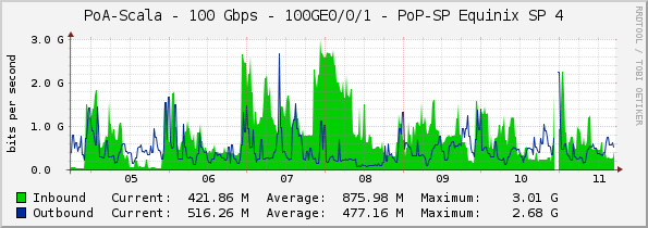 PoA-Scala - 100 Gbps - 100GE0/0/1 - PoP-SP Equinix SP 4