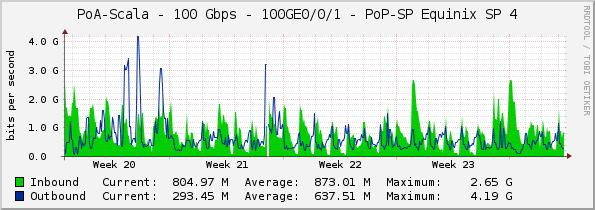 PoA-Scala - 100 Gbps - 100GE0/0/1 - PoP-SP Equinix SP 4