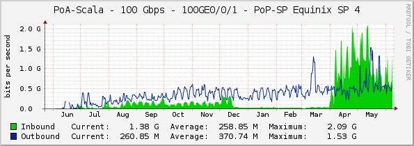 PoA-Scala - 100 Gbps - 100GE0/0/1 - PoP-SP Equinix SP 4