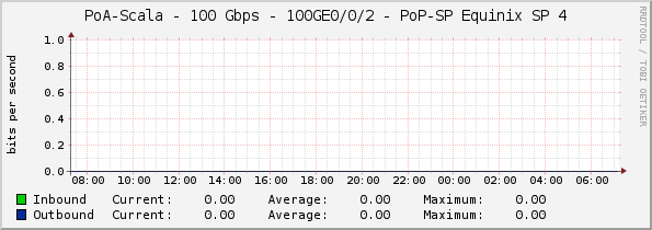 PoA-Scala - 100 Gbps - 100GE0/0/2 - PoP-SP Equinix SP 4