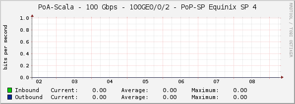 PoA-Scala - 100 Gbps - 100GE0/0/2 - PoP-SP Equinix SP 4