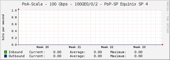 PoA-Scala - 100 Gbps - 100GE0/0/2 - PoP-SP Equinix SP 4