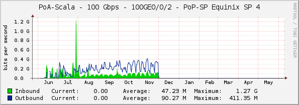 PoA-Scala - 100 Gbps - 100GE0/0/2 - PoP-SP Equinix SP 4