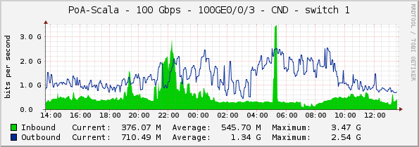 PoA-Scala - 100 Gbps - 100GE0/0/3 - CND - switch 1