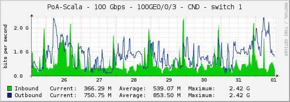 PoA-Scala - 100 Gbps - 100GE0/0/3 - CND - switch 1