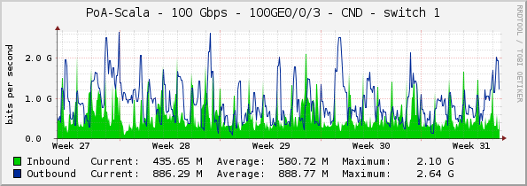 PoA-Scala - 100 Gbps - 100GE0/0/3 - CND - switch 1