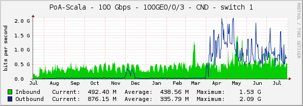 PoA-Scala - 100 Gbps - 100GE0/0/3 - CND - switch 1