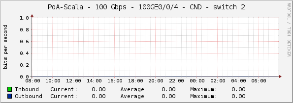 PoA-Scala - 100 Gbps - 100GE0/0/4 - CND - switch 2