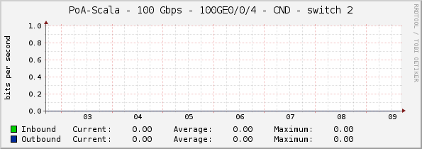 PoA-Scala - 100 Gbps - 100GE0/0/4 - CND - switch 2