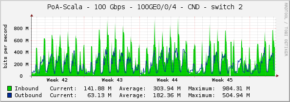 PoA-Scala - 100 Gbps - 100GE0/0/4 - CND - switch 2