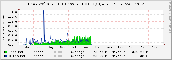 PoA-Scala - 100 Gbps - 100GE0/0/4 - CND - switch 2