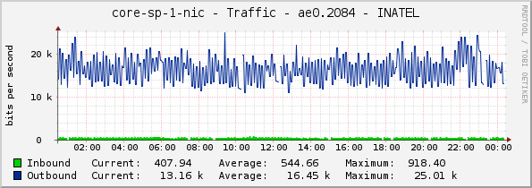 core-sp-1-nic - Traffic - ae0.2084 - INATEL