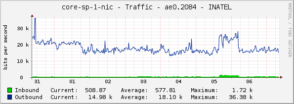 core-sp-1-nic - Traffic - ae0.2084 - INATEL