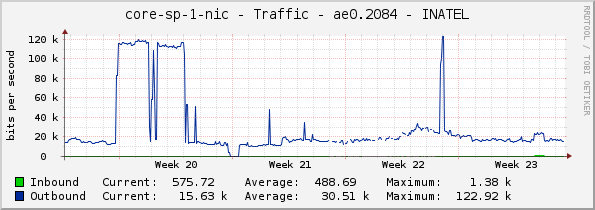 core-sp-1-nic - Traffic - ae0.2084 - INATEL