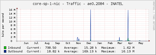 core-sp-1-nic - Traffic - ae0.2084 - INATEL