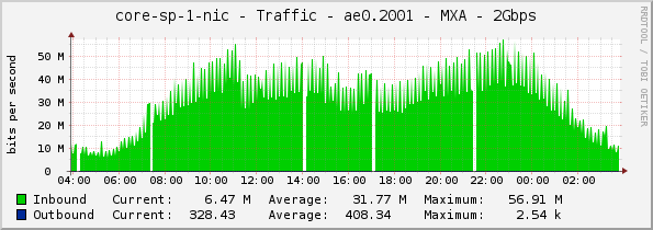 core-sp-1-nic - Traffic - ae0.2001 - MXA - 2Gbps