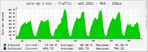 core-sp-1-nic - Traffic - ae0.2001 - MXA - 2Gbps