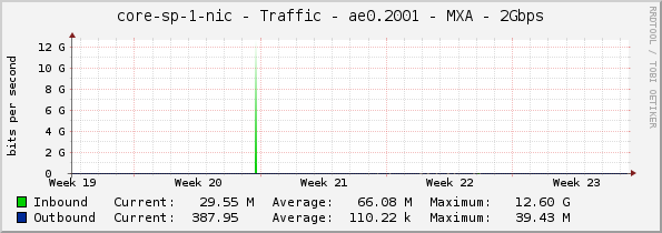 core-sp-1-nic - Traffic - ae0.2001 - MXA - 2Gbps