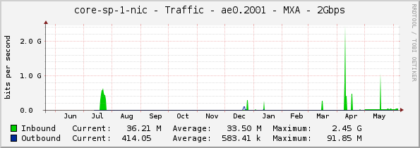 core-sp-1-nic - Traffic - ae0.2001 - MXA - 2Gbps