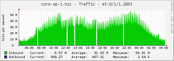 core-sp-1-nic - Traffic - et-0/1/1.2001