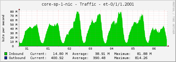 core-sp-1-nic - Traffic - et-0/1/1.2001