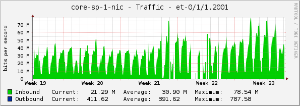 core-sp-1-nic - Traffic - |query_ifName|