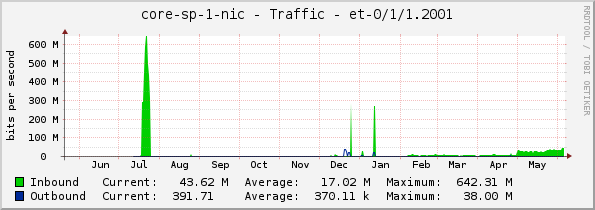 core-sp-1-nic - Traffic - et-0/1/1.2001