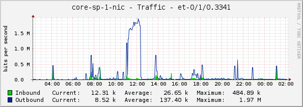 core-sp-1-nic - Traffic - et-0/1/0.3341