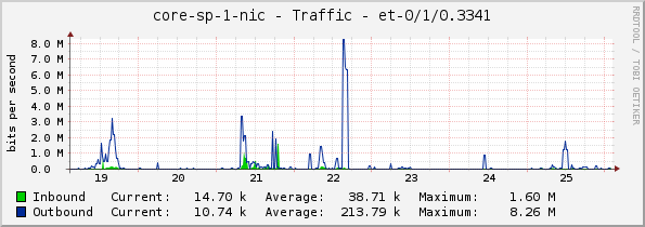 core-sp-1-nic - Traffic - et-0/1/0.3341