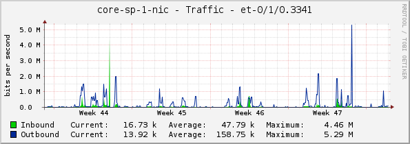 core-sp-1-nic - Traffic - et-0/1/0.3341