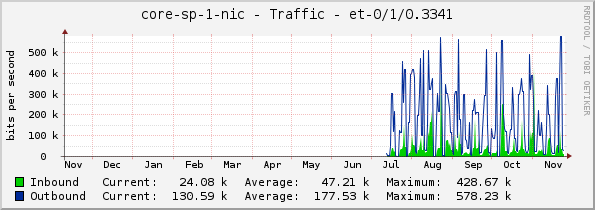 core-sp-1-nic - Traffic - et-0/1/0.3341