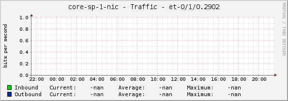 core-sp-1-nic - Traffic - |query_ifName|