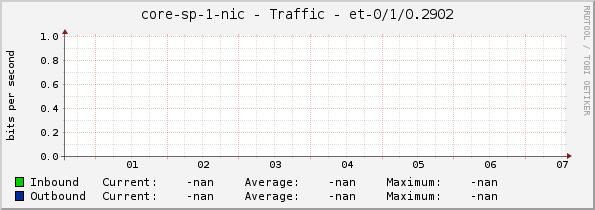 core-sp-1-nic - Traffic - |query_ifName|