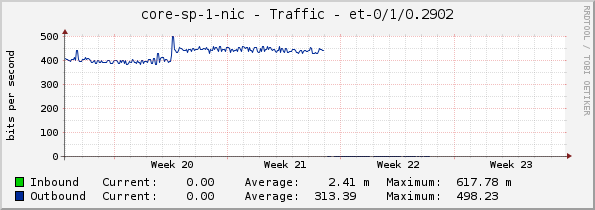 core-sp-1-nic - Traffic - |query_ifName|