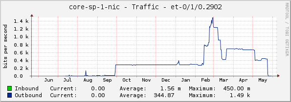 core-sp-1-nic - Traffic - |query_ifName|
