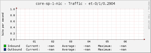 core-sp-1-nic - Traffic - et-0/1/0.2904