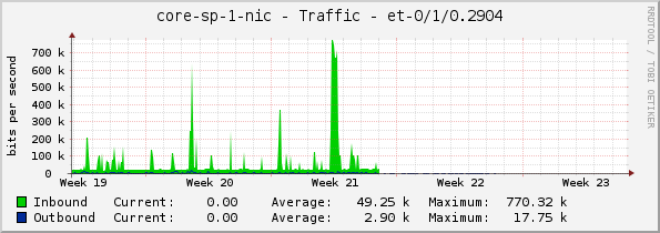 core-sp-1-nic - Traffic - et-0/1/0.2904