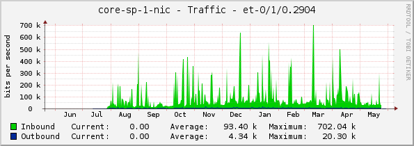 core-sp-1-nic - Traffic - |query_ifName|