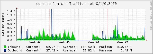 core-sp-1-nic - Traffic - et-0/1/0.3470