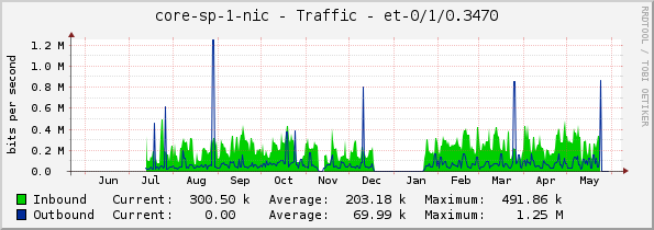core-sp-1-nic - Traffic - |query_ifName|