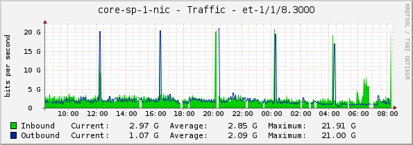 core-sp-1-nic - Traffic - et-1/1/8.3000