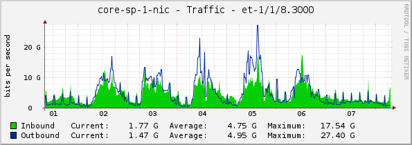 core-sp-1-nic - Traffic - et-1/1/8.3000