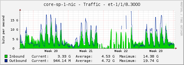 core-sp-1-nic - Traffic - et-1/1/8.3000