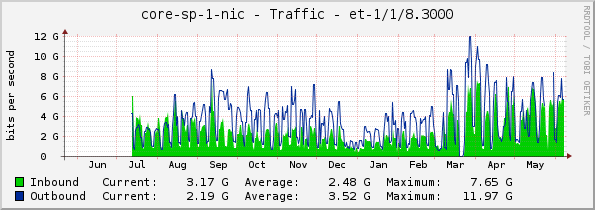 core-sp-1-nic - Traffic - et-1/1/8.3000