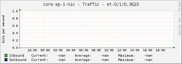 core-sp-1-nic - Traffic - |query_ifName|