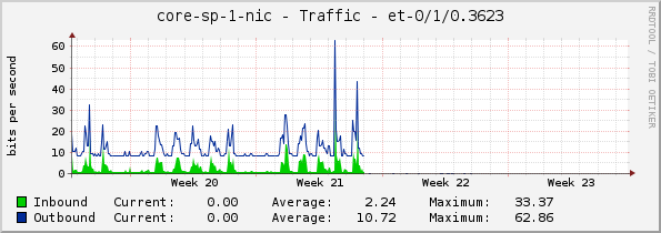 core-sp-1-nic - Traffic - |query_ifName|