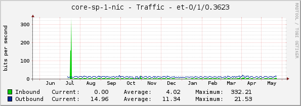 core-sp-1-nic - Traffic - et-0/1/0.3623