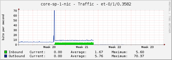 core-sp-1-nic - Traffic - et-0/1/0.3582